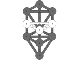 Το Ηθικό Τρίγωνο (Χέσεντ – Γκεβούρα – Τίφαρετ)